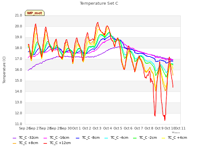 plot of Temperature Set C