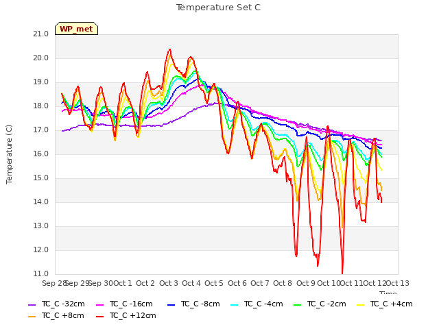 plot of Temperature Set C