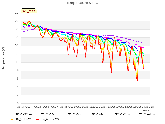 plot of Temperature Set C