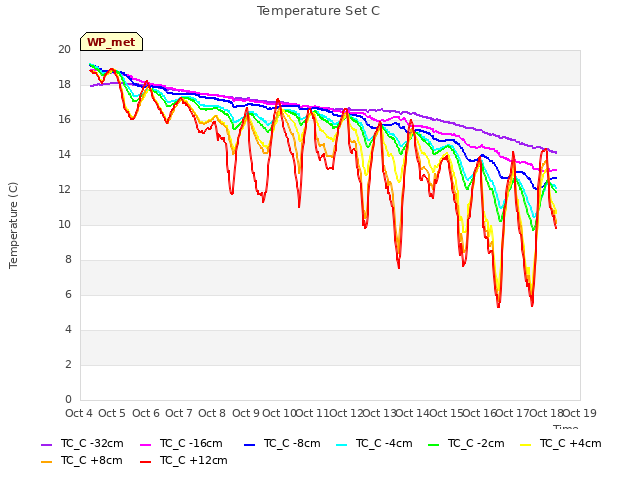 plot of Temperature Set C