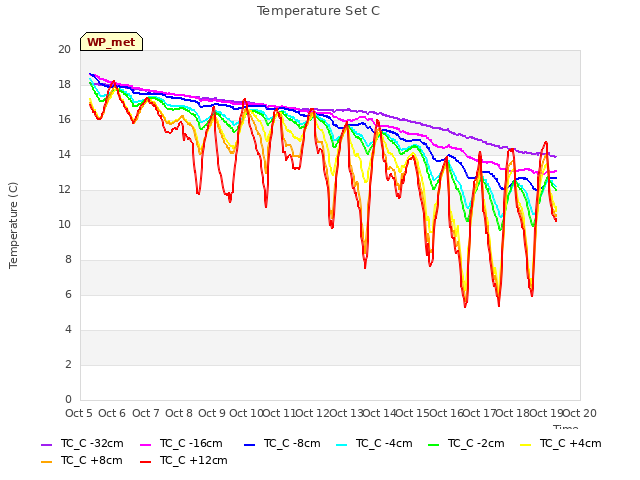 plot of Temperature Set C