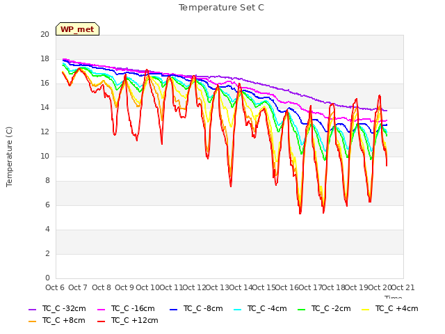 plot of Temperature Set C