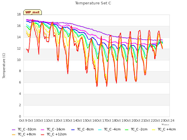 plot of Temperature Set C