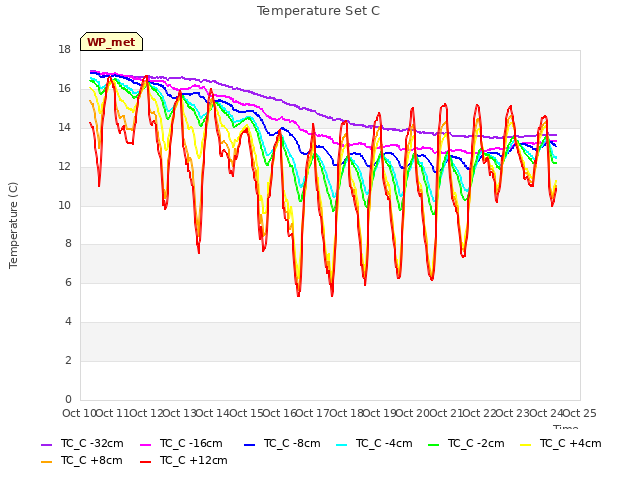 plot of Temperature Set C