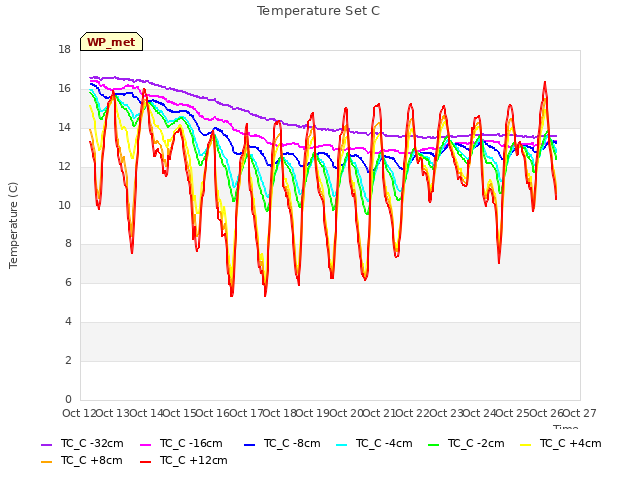 plot of Temperature Set C