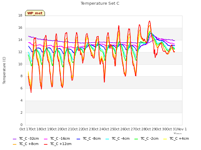 plot of Temperature Set C