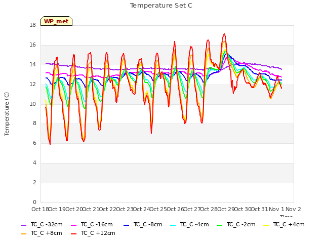 plot of Temperature Set C