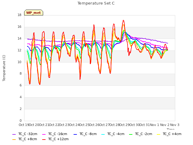 plot of Temperature Set C