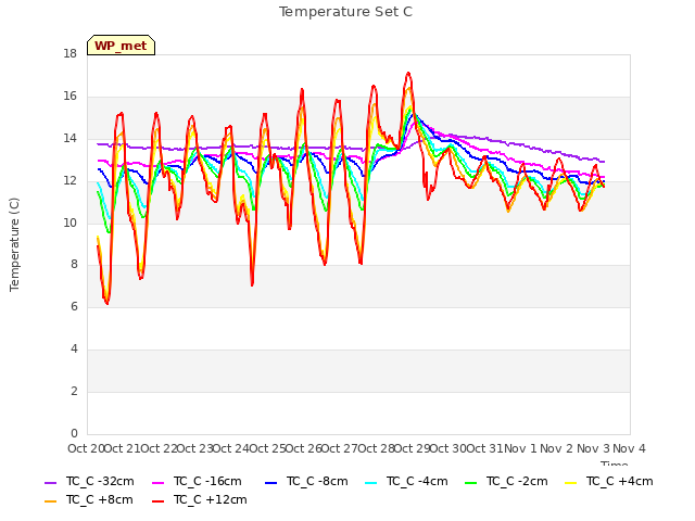 plot of Temperature Set C