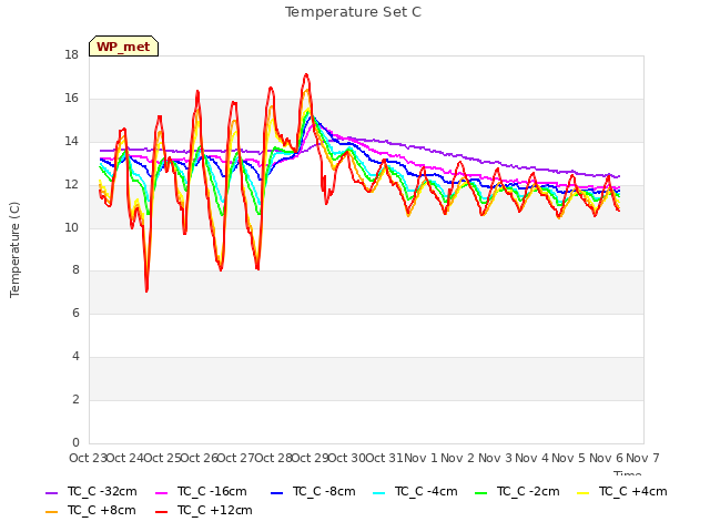 plot of Temperature Set C