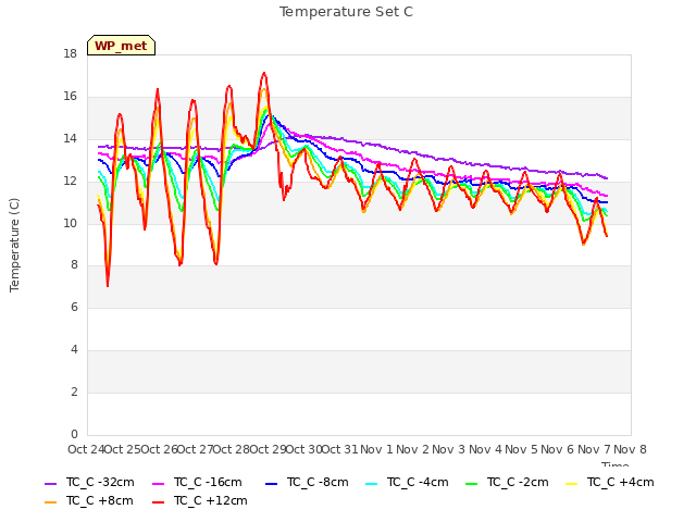 plot of Temperature Set C