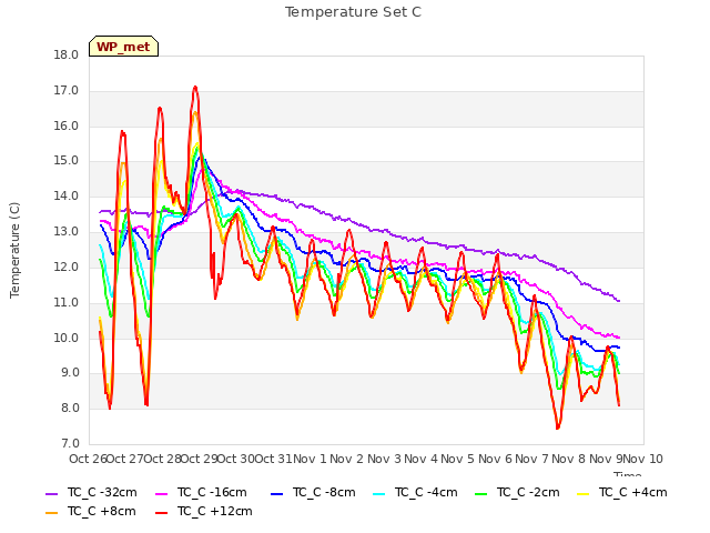 plot of Temperature Set C