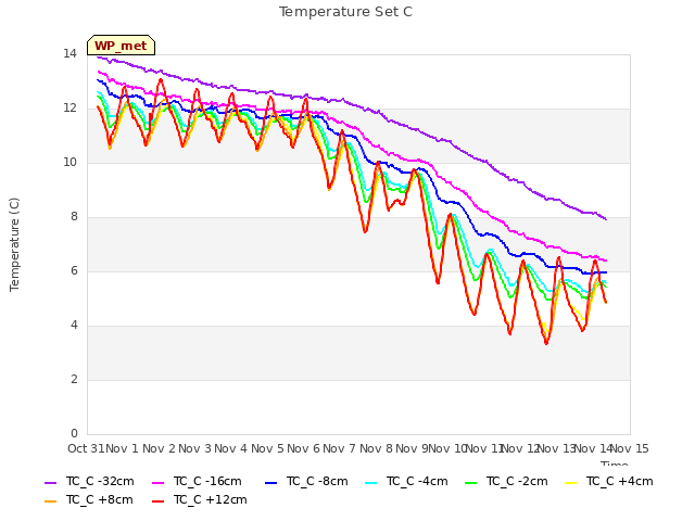 plot of Temperature Set C