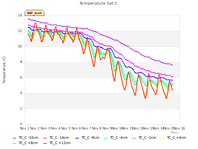 plot of Temperature Set C