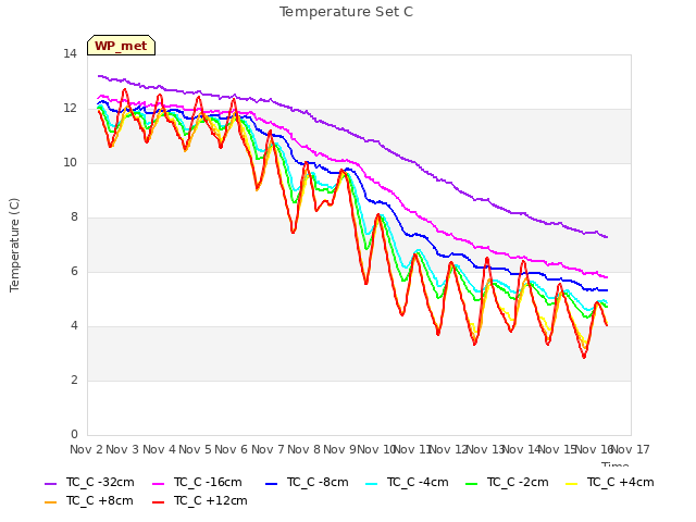 plot of Temperature Set C