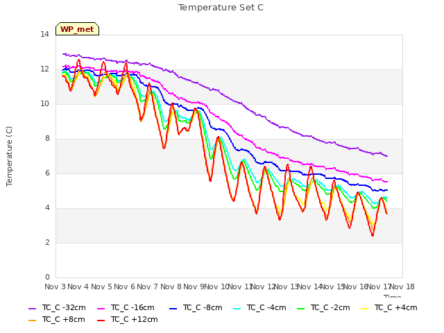 plot of Temperature Set C