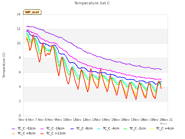 plot of Temperature Set C