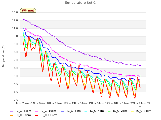 plot of Temperature Set C