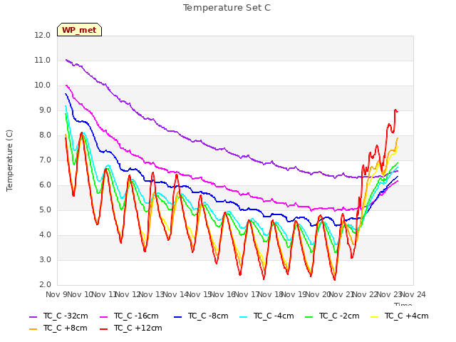 plot of Temperature Set C