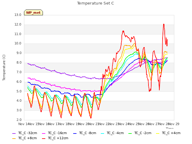 plot of Temperature Set C