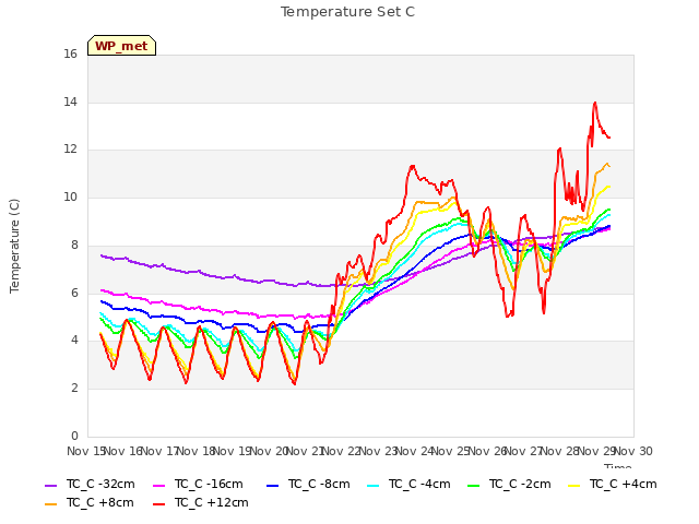 plot of Temperature Set C