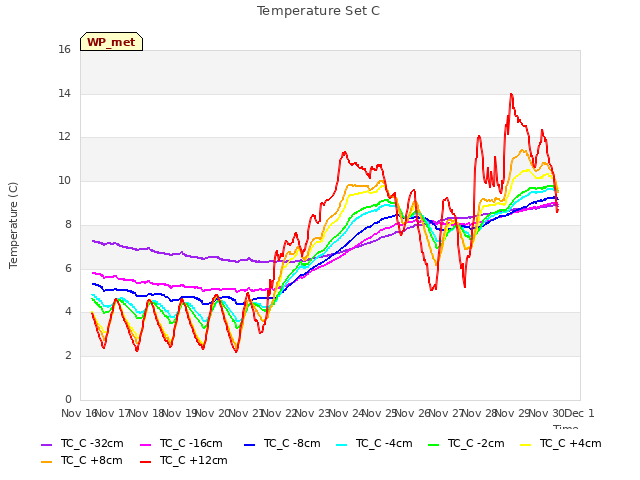 plot of Temperature Set C