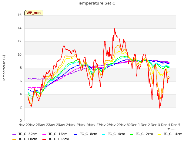 plot of Temperature Set C