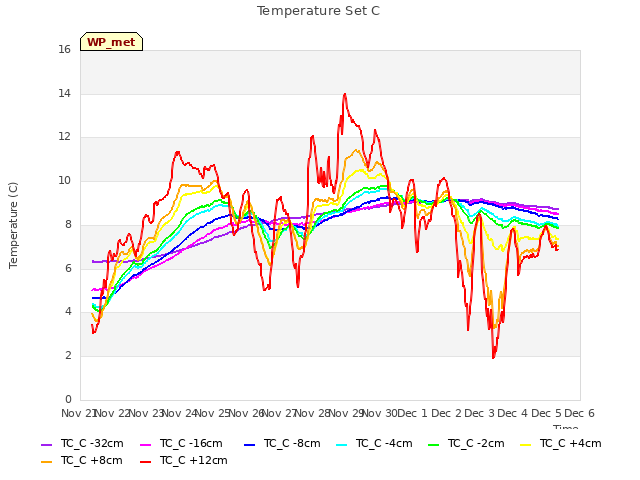 plot of Temperature Set C