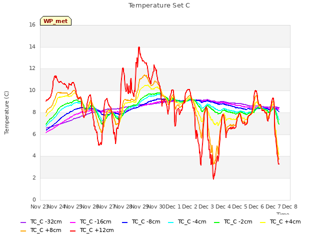 plot of Temperature Set C