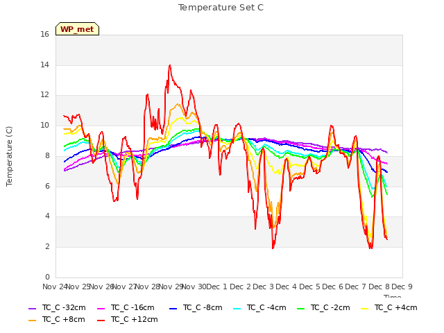 plot of Temperature Set C
