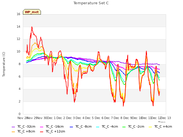 plot of Temperature Set C