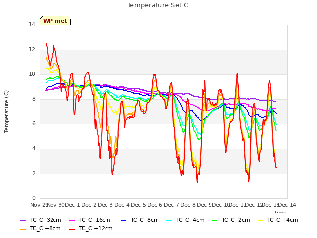 plot of Temperature Set C