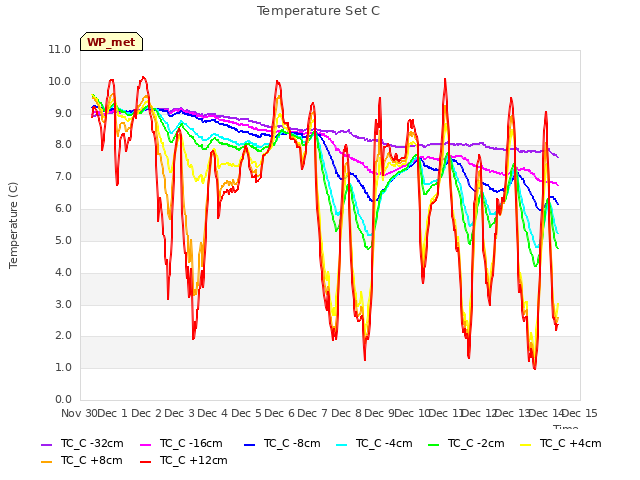 plot of Temperature Set C