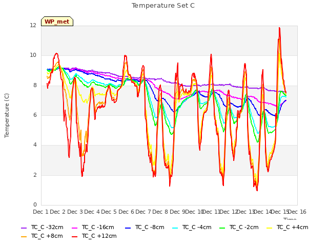 plot of Temperature Set C