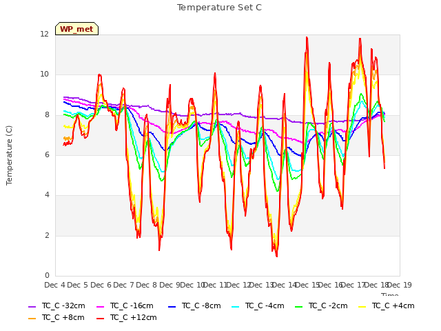 plot of Temperature Set C