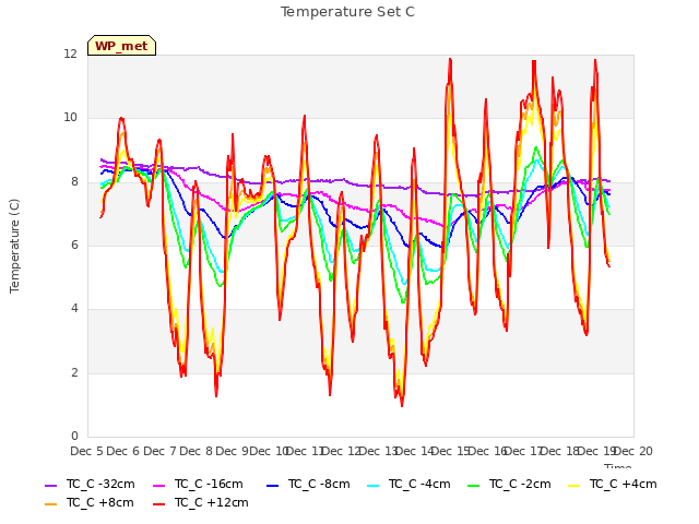 plot of Temperature Set C