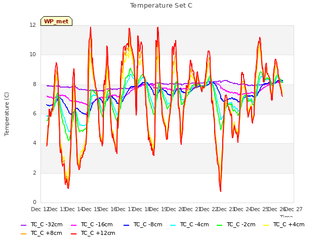 plot of Temperature Set C