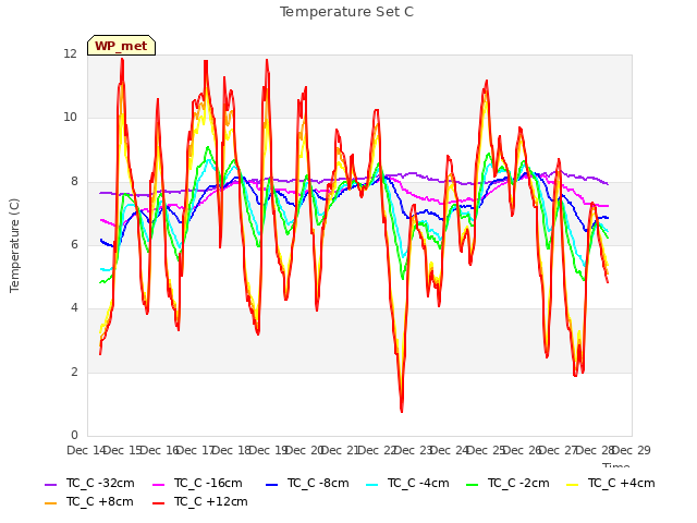 plot of Temperature Set C