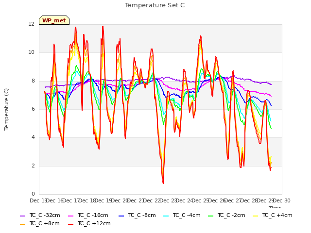 plot of Temperature Set C