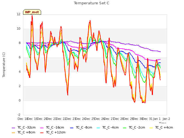 plot of Temperature Set C