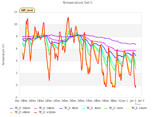 plot of Temperature Set C