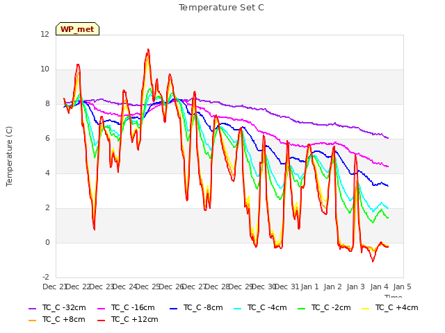 plot of Temperature Set C