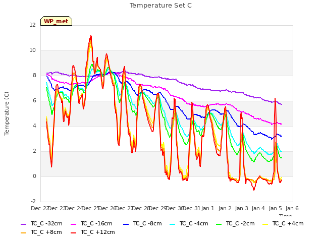 plot of Temperature Set C