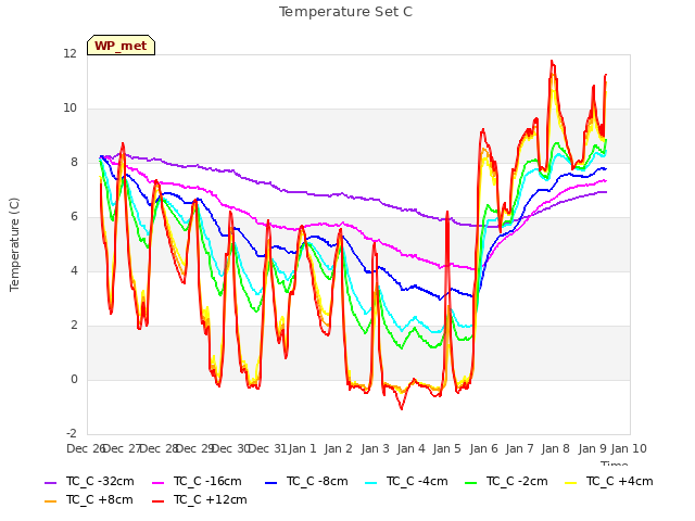 plot of Temperature Set C