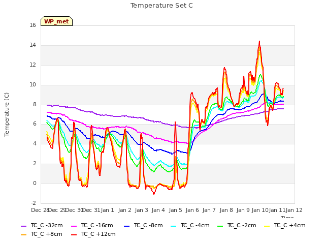 plot of Temperature Set C