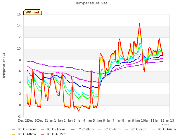 plot of Temperature Set C