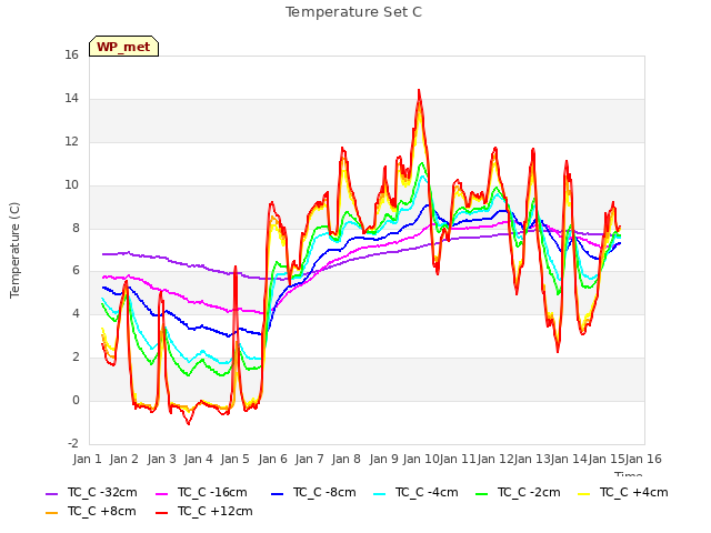 plot of Temperature Set C