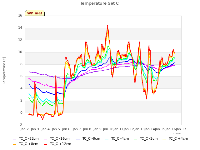 plot of Temperature Set C