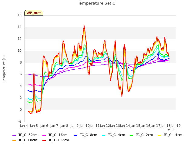 plot of Temperature Set C