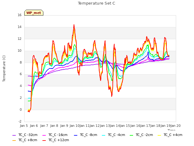 plot of Temperature Set C